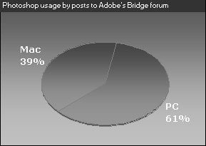 Just a guess at Photoshop sales by platform, estimated from number of posts to Adobe's Bridge forums
